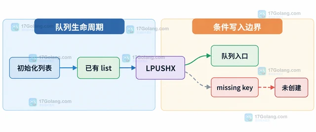Redis LPUSHX 怎样只在已有列表时写入