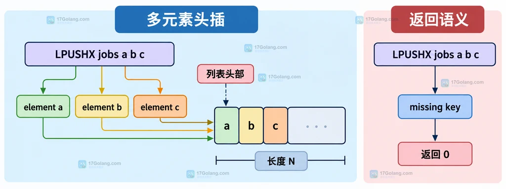 LPUSHX 返回列表长度并按头插顺序组织多个元素的静态关系图