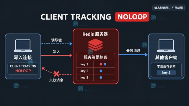 Redis CLIENT TRACKING 的 NOLOOP 写入抑制与重新跟踪步骤