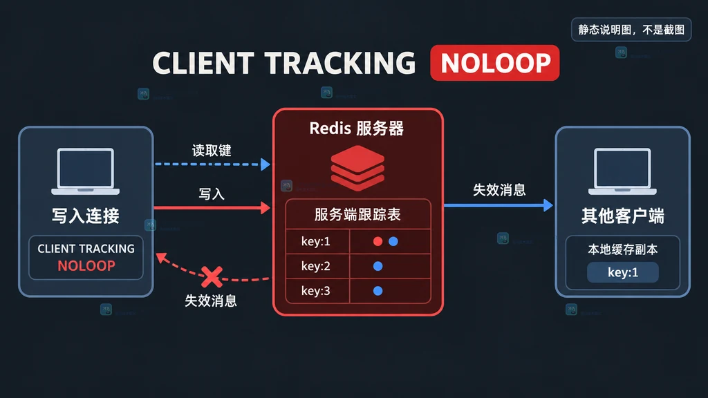 Redis CLIENT TRACKING NOLOOP 中读写连接、服务端跟踪表与其他客户端失效通知的关系说明图