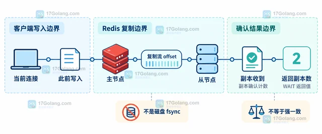 Redis WAIT 与 WAITAOF 的复制确认边界