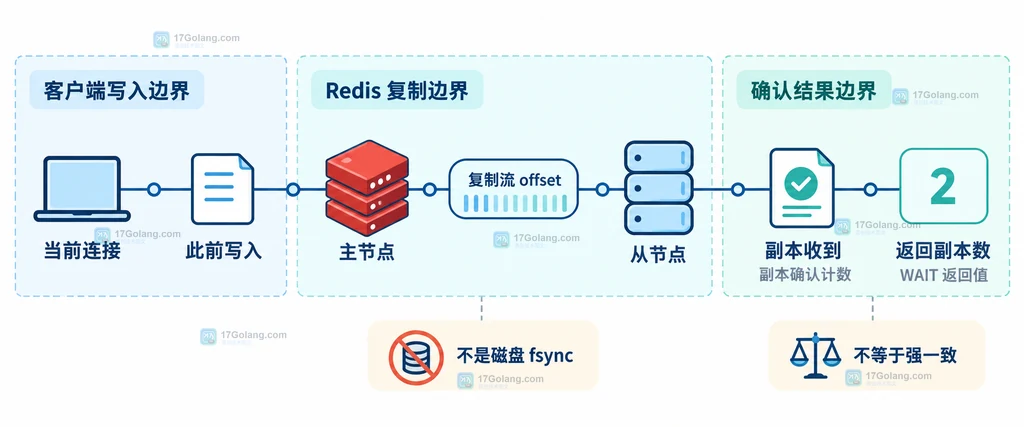Redis WAIT 从当前连接写命令到复制流和副本确认计数的静态关系说明图