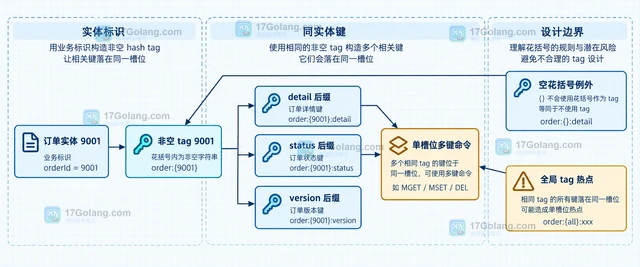 Redis Cluster hash tag 怎样让相关键落在同一槽位