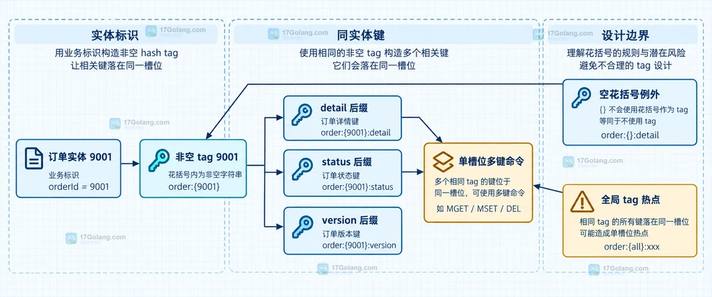 Redis Cluster 普通键与 hash tag 键的槽位关系说明图