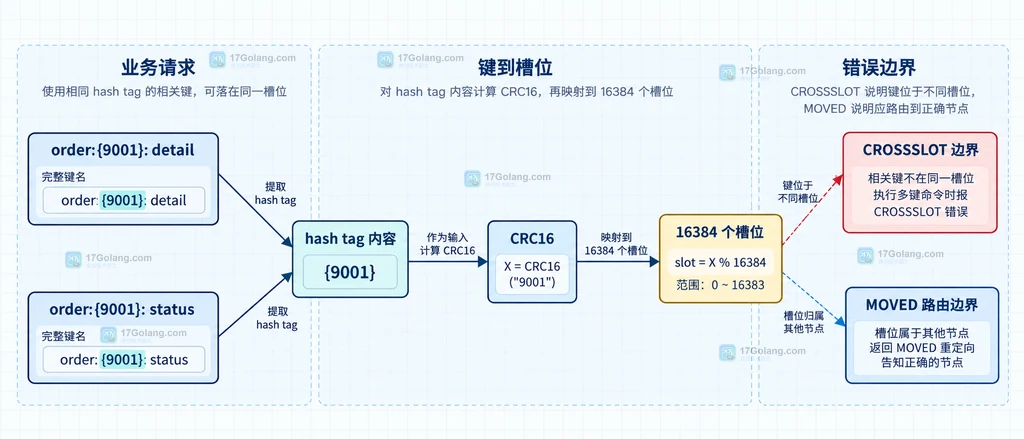 Redis hash tag 键名设计与多键命令边界说明图