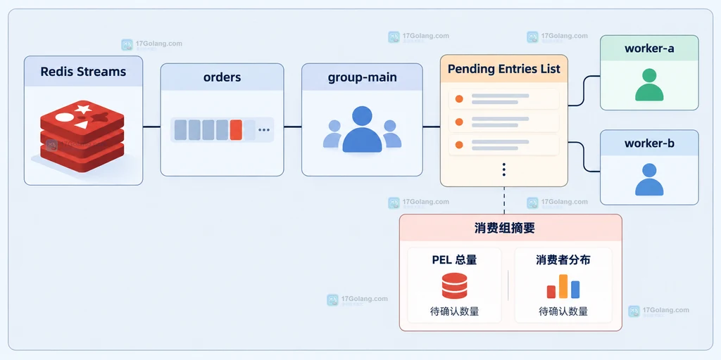 Redis Streams XPENDING 摘要中消费组、PEL 和多个消费者的静态关系图