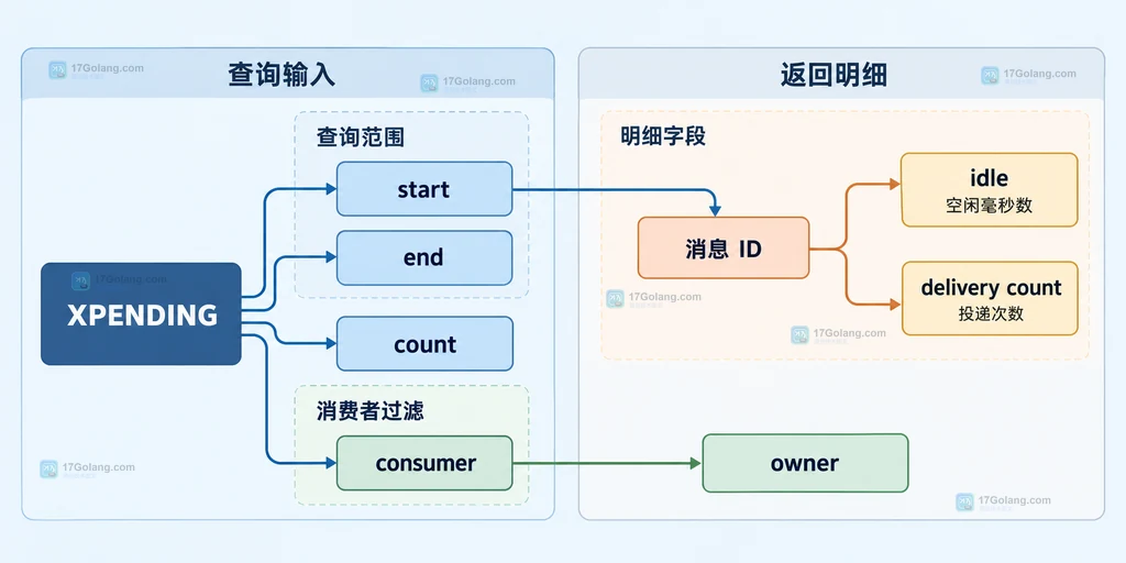 XPENDING 扩展参数从范围到消费者过滤并返回消息明细的静态结构图