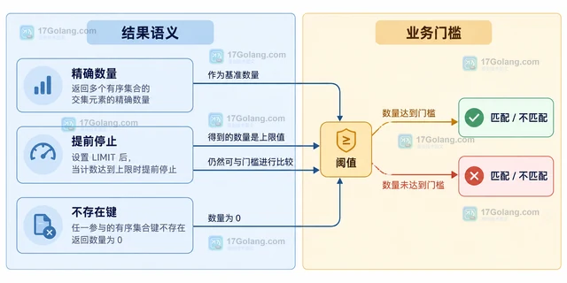 Redis ZINTERCARD 怎样用交集数量判断多个有序集合是否匹配