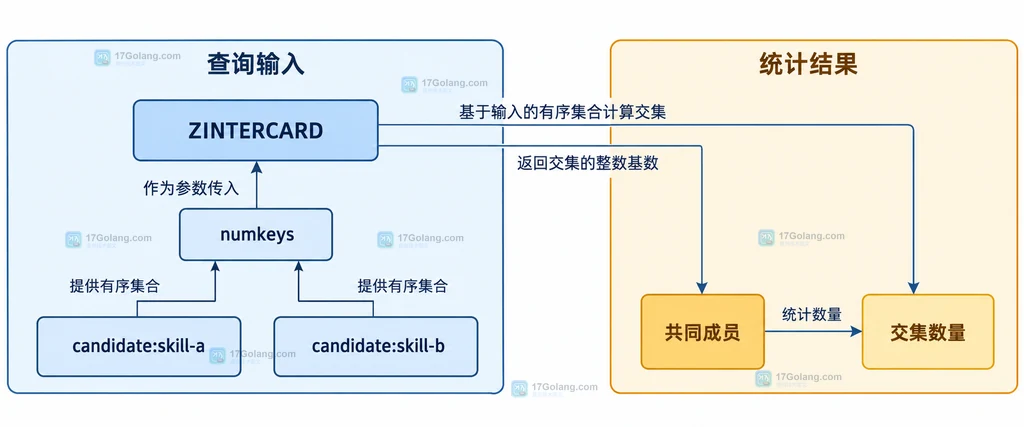 ZINTERCARD 精确数量、LIMIT 提前停止和业务匹配门槛的静态边界图