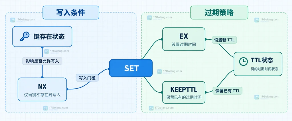 Redis SET 的 NX、EX、KEEPTTL 与键状态和 TTL 状态关系结构图