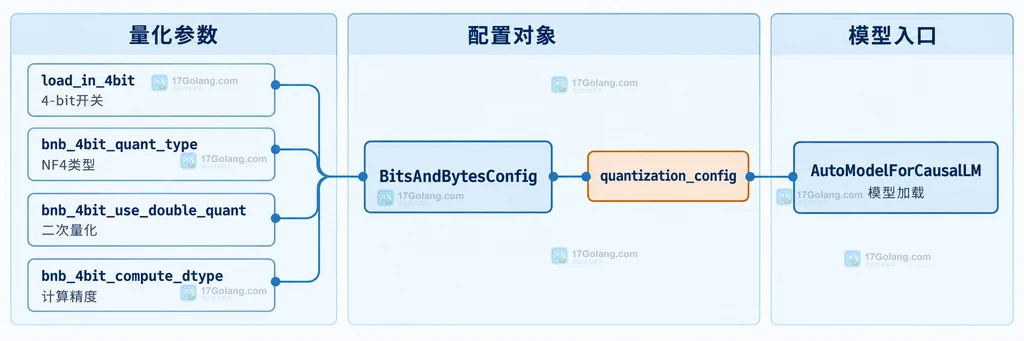 BitsAndBytesConfig 参数与 AutoModelForCausalLM 的 quantization_config 绑定关系说明图