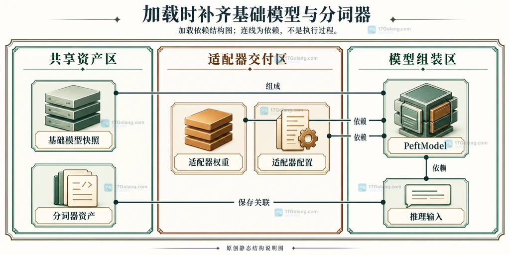 基础模型快照、适配器文件、分词器和加载对象的依赖结构