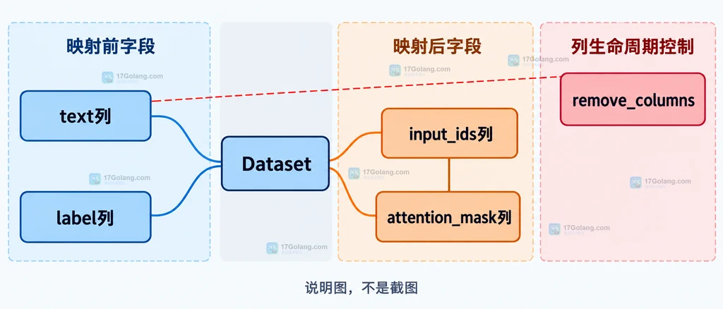 Hugging Face Datasets 的 Dataset、原始列、批量字典、map 回调和新增列的静态关系说明图