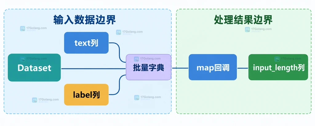 Hugging Face Datasets 映射前后字段与 remove_columns 列生命周期的静态关系说明图