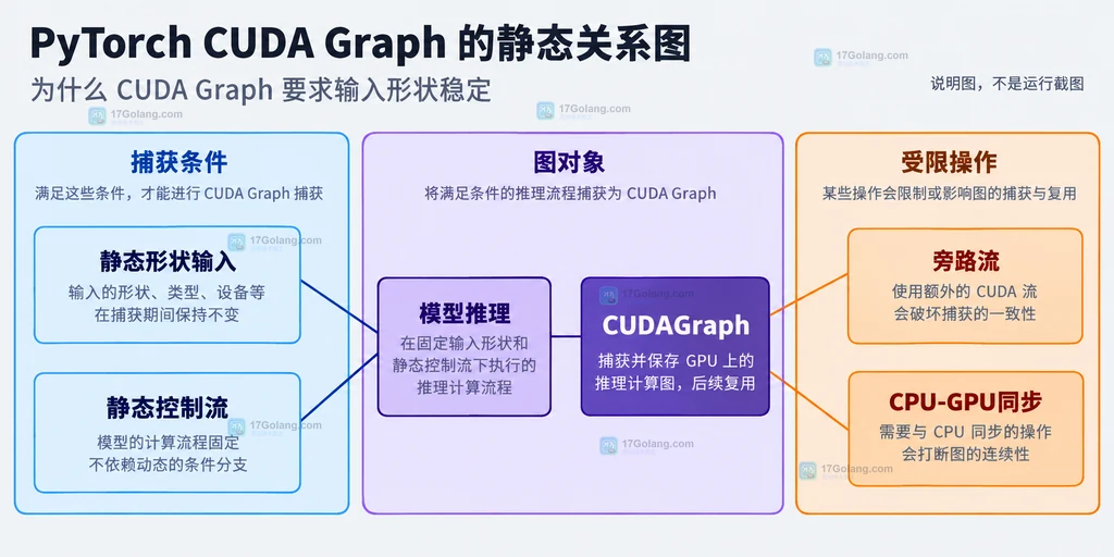 CUDA Graph 捕获条件、模型推理、旁路流与受限 CPU-GPU 同步的静态关系说明图