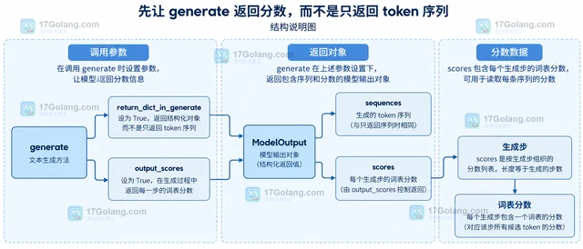 Transformers generate 怎样读取每条序列的分数