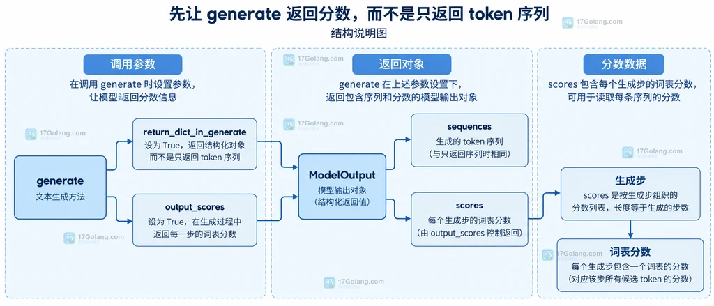 Transformers generate 的输出开关、ModelOutput、sequences 和 scores 静态关系说明图