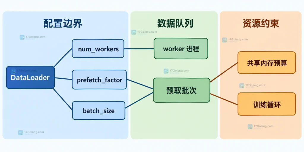 DataLoader 的 num_workers、prefetch_factor、batch_size、预取批次与共享内存预算静态关系说明图