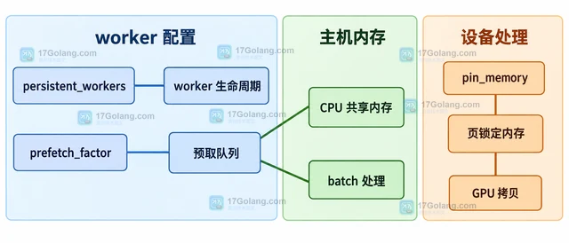 PyTorch DataLoader 如何限制预取批次避免共享内存耗尽