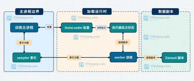 PyTorch DataLoader persistent_workers 的进程生命周期