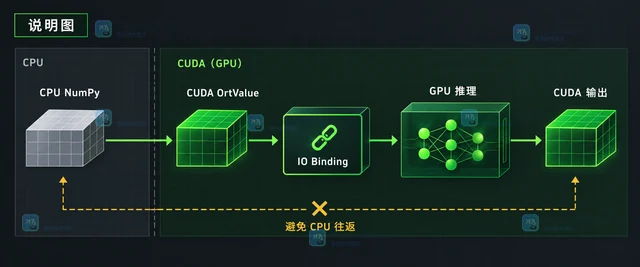 ONNX Runtime IO Binding 怎样减少 GPU 张量拷贝