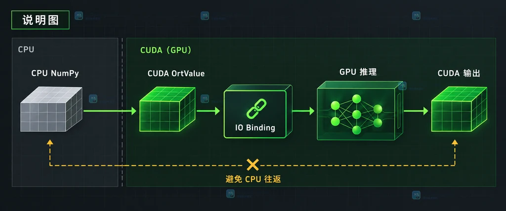 ONNX Runtime IO Binding 将 CPU 输入转换为 CUDA OrtValue 并绑定到 GPU 推理节点的结构说明图