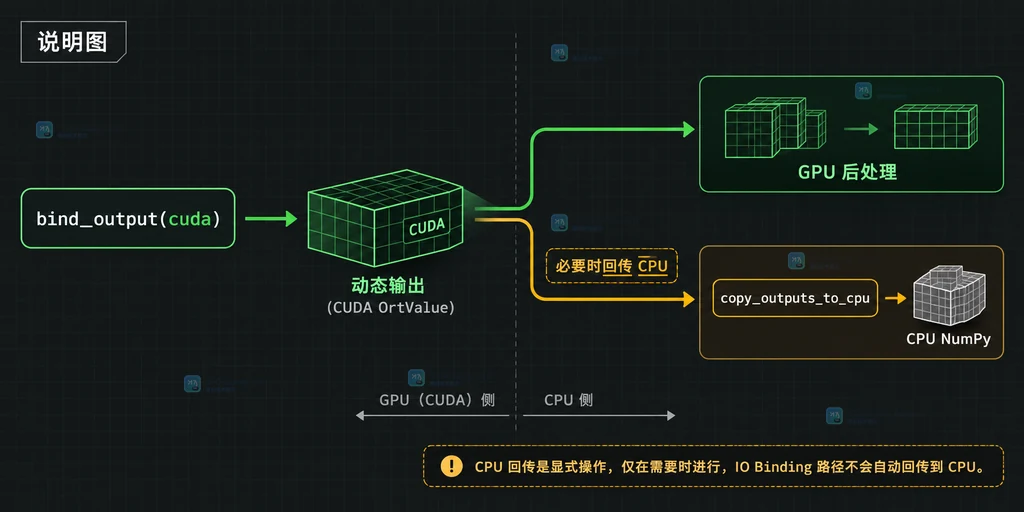 ONNX Runtime 动态输出在 CUDA 上分配并选择 GPU 后处理或 CPU 回传的边界说明图