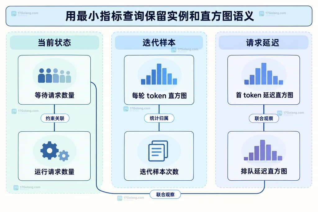 状态量、迭代直方图和延迟直方图的统计归属