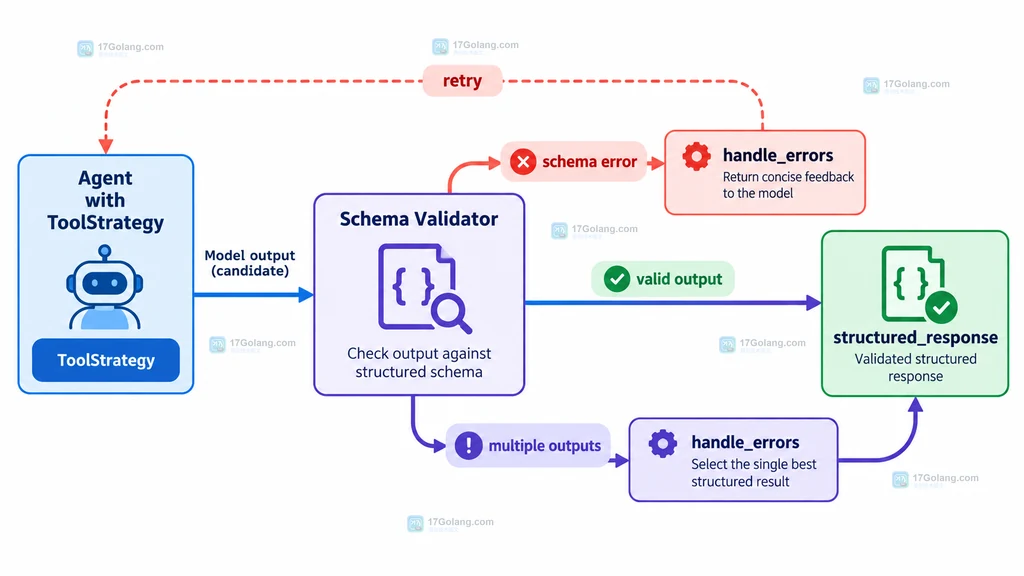 LangChain structured output schema 校验失败后反馈并重试的流程图