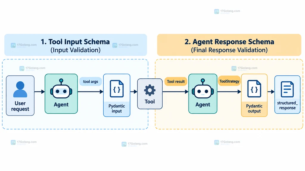 LangChain 工具输入 schema 与 agent 结构化响应的边界关系图