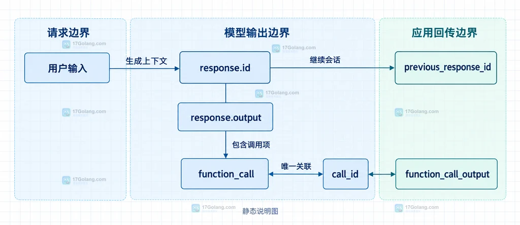 OpenAI Responses API 中用户输入、response.output、function_call、call_id 与回传项的状态关系说明图
