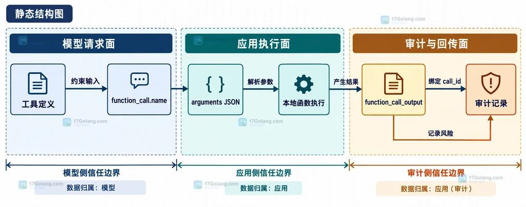 工具定义、function_call.name、arguments JSON、本地函数执行、function_call_output 与审计记录的安全边界结构图