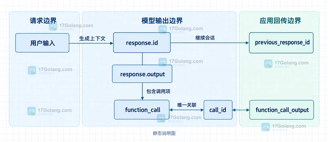 OpenAI Responses API 的 tool call 状态怎样串联