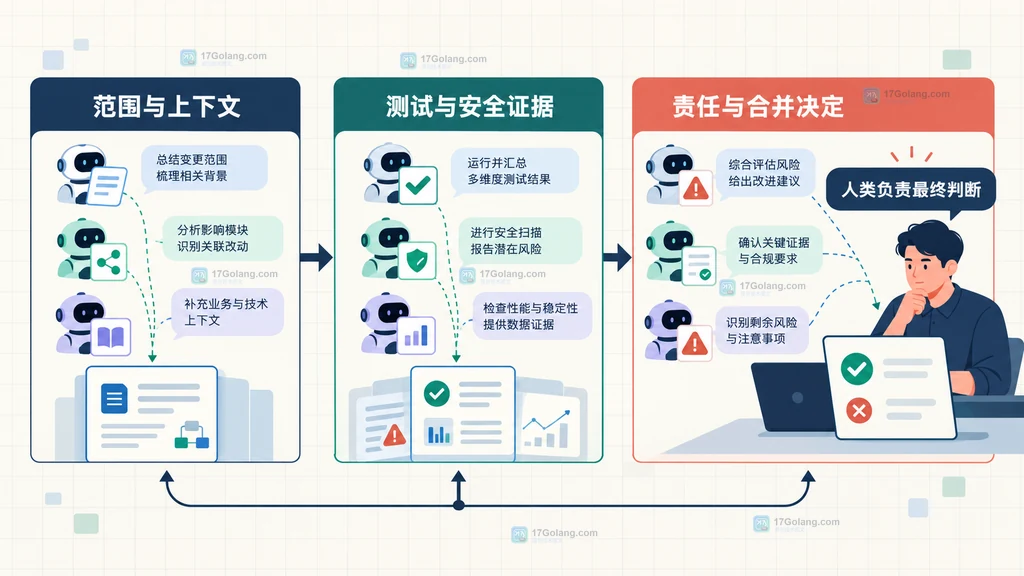 范围与上下文、测试与安全证据、责任与合并决定三层审查门说明图