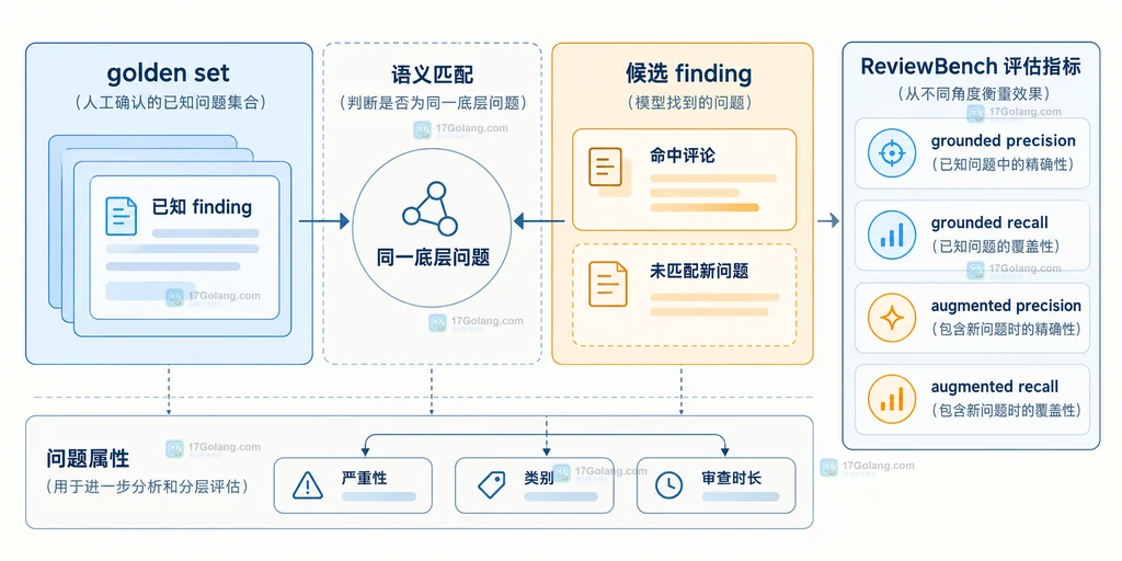 ReviewBench 固定 PR 快照、代码审查代理和 finding 输出之间的输入关系说明图