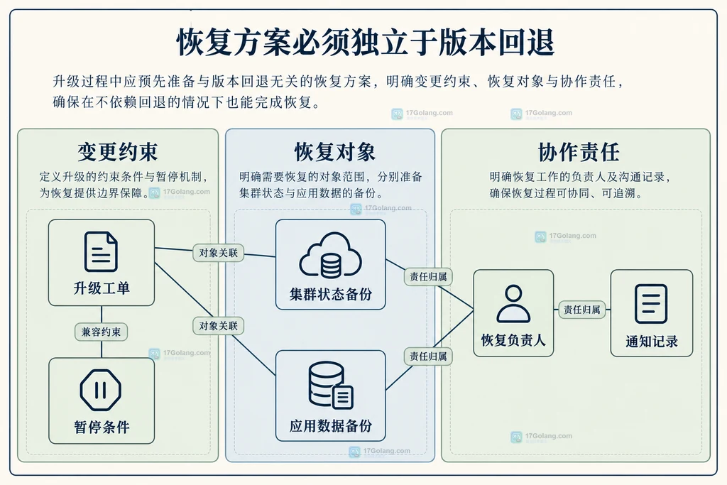 升级工单、暂停条件和两类数据恢复责任的关系
