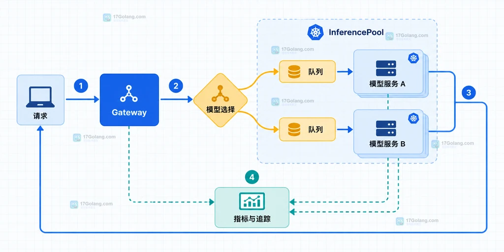 Kubernetes AI 推理请求经过 Gateway、模型选择、InferencePool、两个模型服务并回流指标追踪的结构图