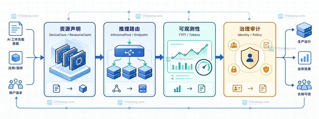 AI 云原生项目从资源声明、推理路由、可观测性到治理审计的接口分层说明图