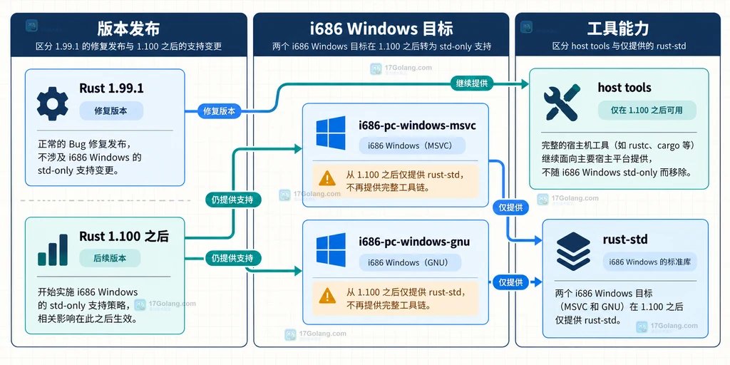 Rust 1.99.1 修复版本与 i686 Windows std-only 支持边界的静态关系说明图