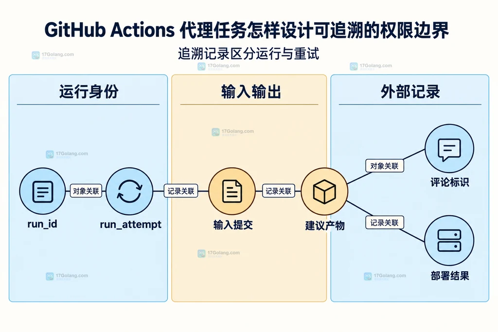 运行尝试、输入提交、产物和外部操作的关联记录