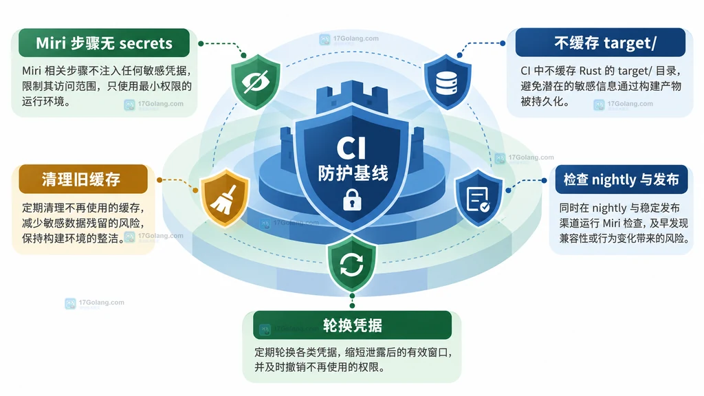 Miri CI 防护基线的 secrets隔离、缓存隔离、旧缓存清理和发布检查结构图