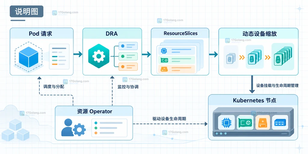 CoHDI 通过 DRA ResourceSlices、动态设备缩放器和资源 Operator 连接 Kubernetes 节点的说明图