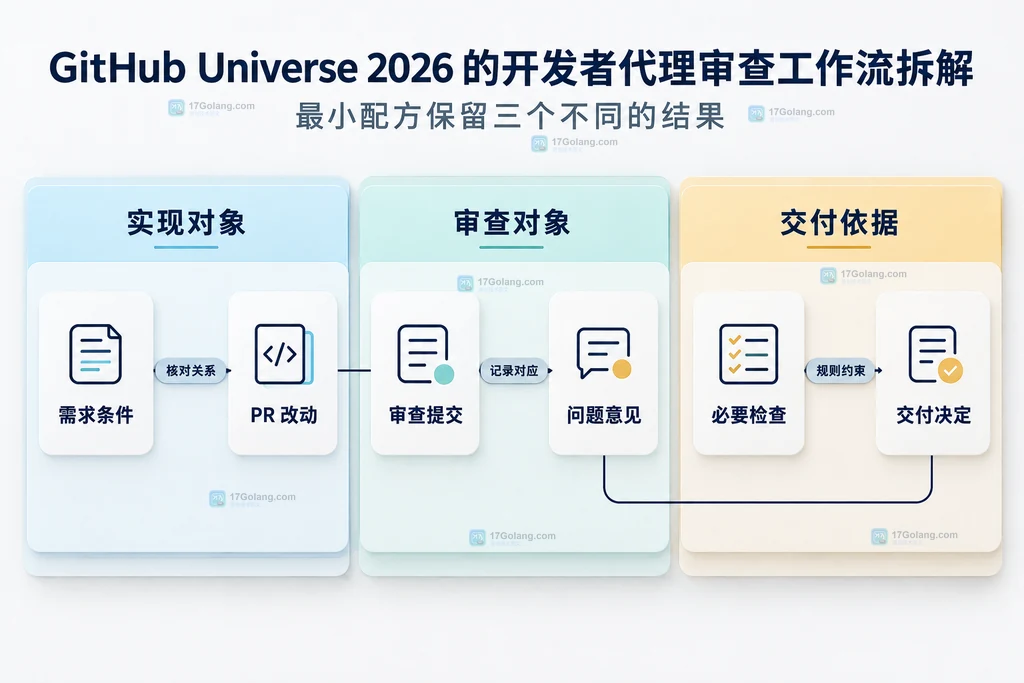 需求条件、PR改动与审查交付结果的静态关系