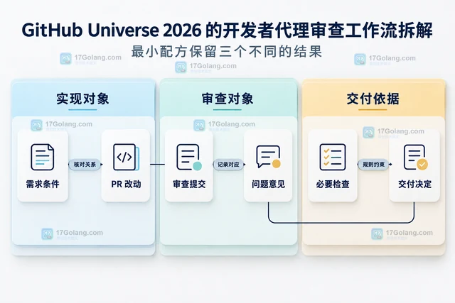 GitHub Universe 2026 的开发者代理审查工作流拆解