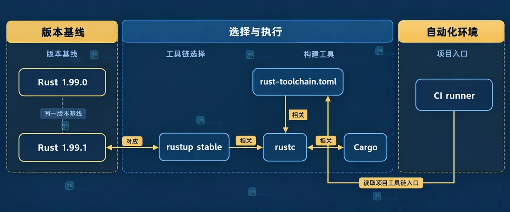 Cargo.toml rust-version、Cargo.lock、目标平台、CI jobs、Rust 1.99.1 检查结果和回滚记录的静态升级边界图