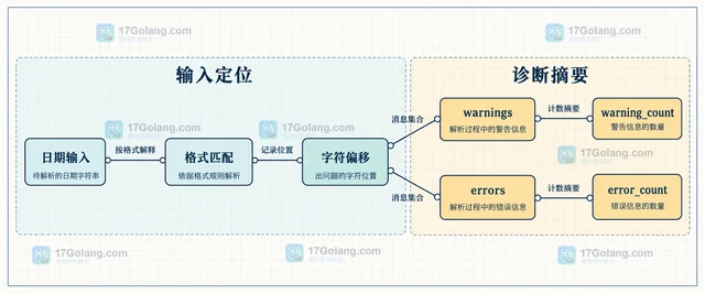 PHP DateTime::getLastErrors 怎样定位日期解析失败