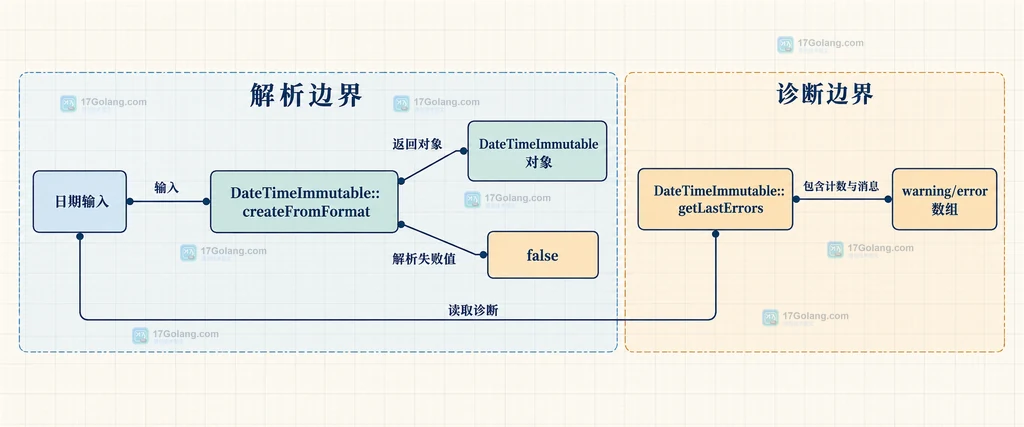 PHP 日期解析对象、false 返回值与 getLastErrors 错误数组之间的静态关系说明图