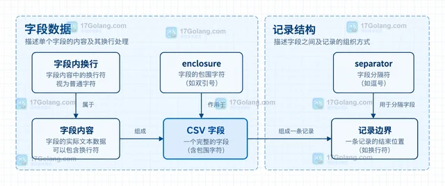 PHP fputcsv 怎样让带换行的字段保持一列