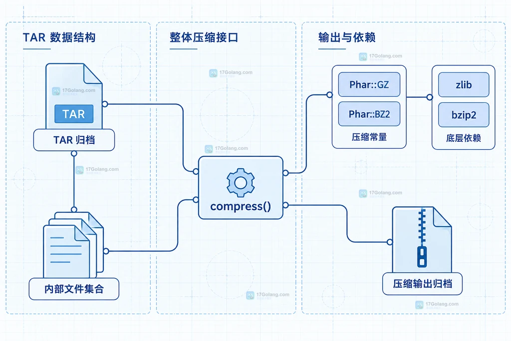 PHP PharData TAR 整体压缩与输出归档关系静态结构说明图