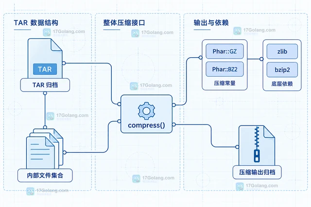 PHP PharData::compressFiles 怎样批量压缩归档文件